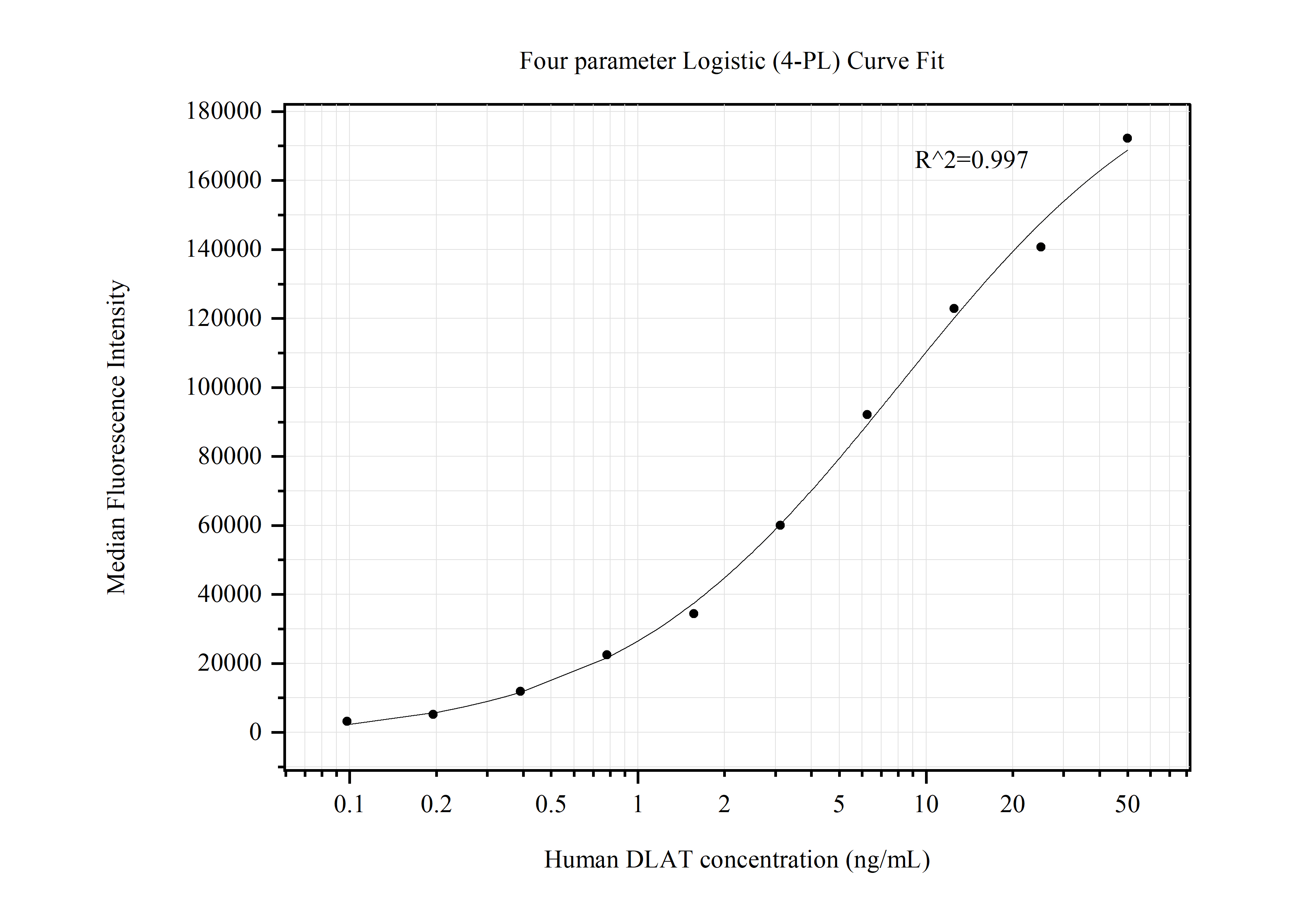 Cytometric bead array standard curve of MP50549-1